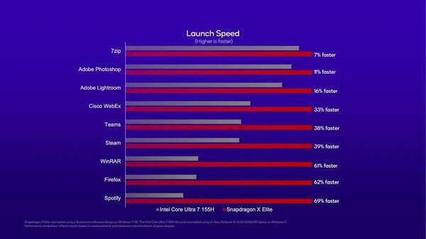 Это «убийца» Apple: процессор Snapdragon X Elite оказался быстрее Apple M3 на 30%